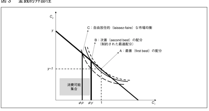 図 3  金銭的外部性 消費可能 集合 B：次善（second best）の配分 （制約された最適配分） y–1 1  C 1C2 A：最善（first best）の配分 yφyC：自由放任的（laissez-faire）な市場均衡  φp C 1 D b D y < 1; C 2 D y  b D .1  /y; (14)